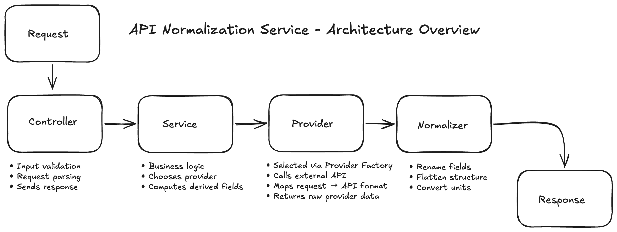 Architecture diagram for the Weather Normalizer service